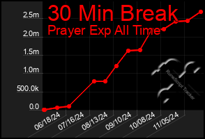 Total Graph of 30 Min Break