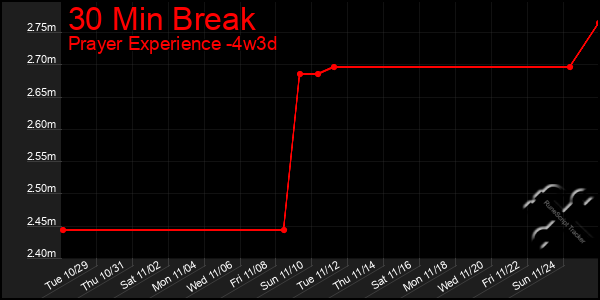 Last 31 Days Graph of 30 Min Break