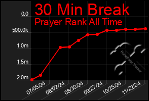 Total Graph of 30 Min Break