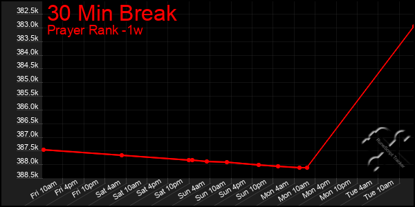 Last 7 Days Graph of 30 Min Break