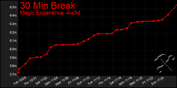 Last 31 Days Graph of 30 Min Break