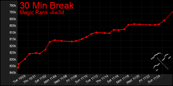 Last 31 Days Graph of 30 Min Break