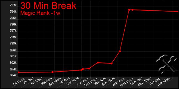 Last 7 Days Graph of 30 Min Break