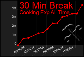 Total Graph of 30 Min Break