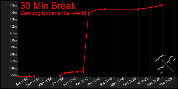 Last 31 Days Graph of 30 Min Break