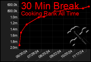 Total Graph of 30 Min Break