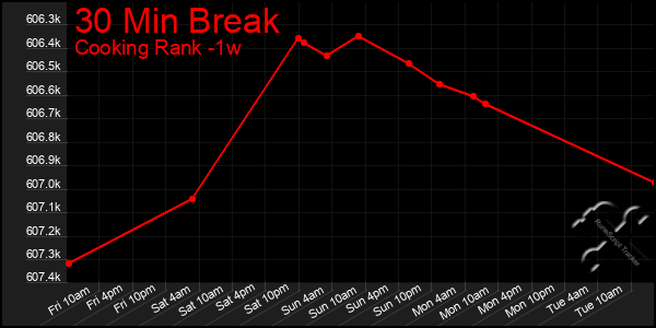 Last 7 Days Graph of 30 Min Break