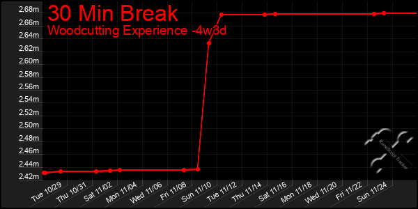 Last 31 Days Graph of 30 Min Break