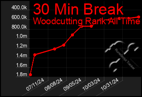 Total Graph of 30 Min Break