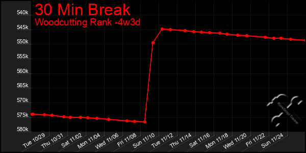 Last 31 Days Graph of 30 Min Break