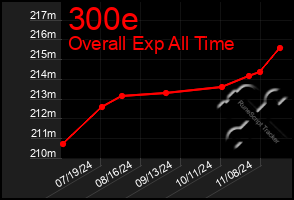 Total Graph of 300e