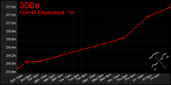 1 Week Graph of 300e