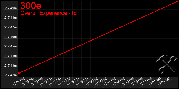 Last 24 Hours Graph of 300e