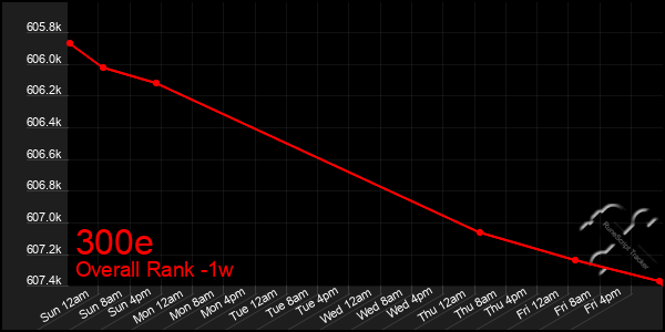 1 Week Graph of 300e