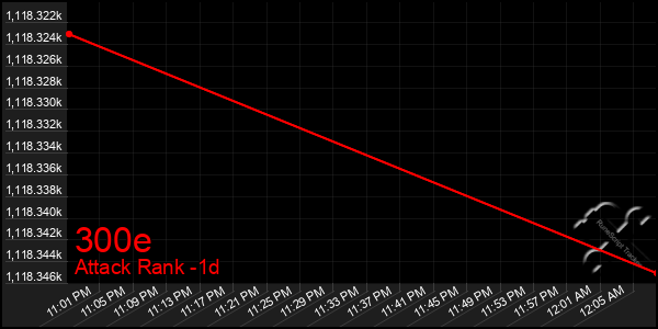 Last 24 Hours Graph of 300e