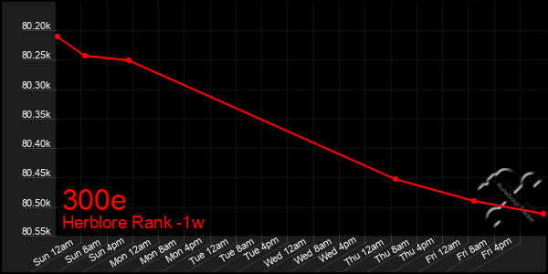 Last 7 Days Graph of 300e