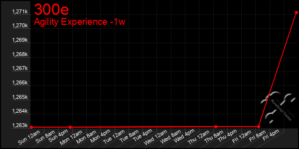 Last 7 Days Graph of 300e