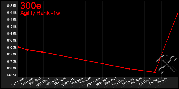 Last 7 Days Graph of 300e