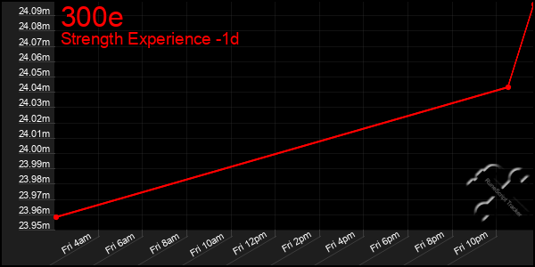 Last 24 Hours Graph of 300e