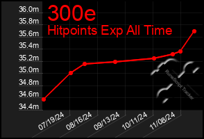 Total Graph of 300e