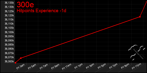 Last 24 Hours Graph of 300e