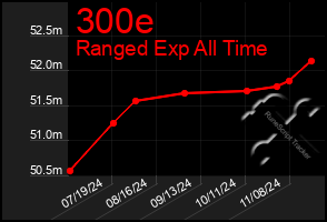 Total Graph of 300e