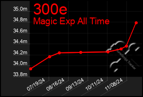 Total Graph of 300e