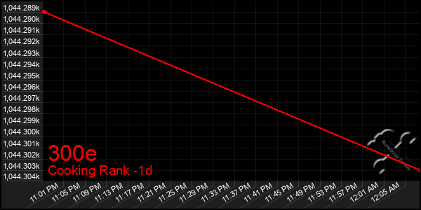 Last 24 Hours Graph of 300e