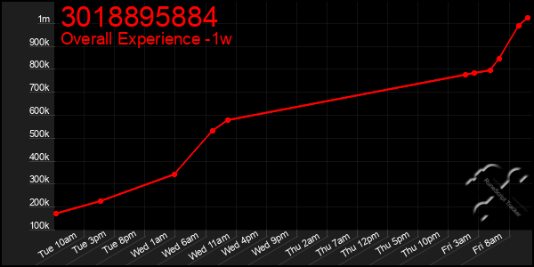 1 Week Graph of 3018895884