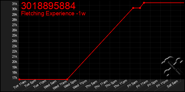 Last 7 Days Graph of 3018895884