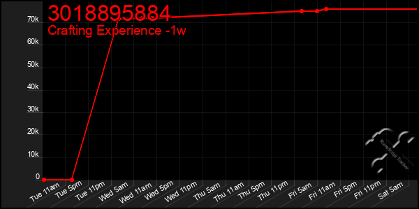 Last 7 Days Graph of 3018895884