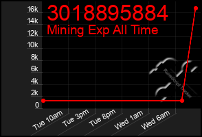 Total Graph of 3018895884