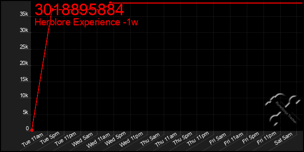 Last 7 Days Graph of 3018895884