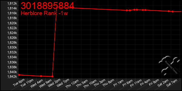 Last 7 Days Graph of 3018895884