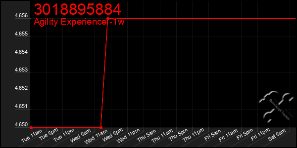 Last 7 Days Graph of 3018895884