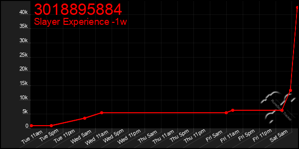 Last 7 Days Graph of 3018895884