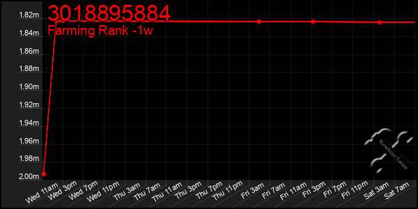 Last 7 Days Graph of 3018895884