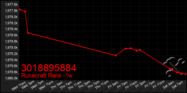 Last 7 Days Graph of 3018895884