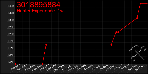 Last 7 Days Graph of 3018895884