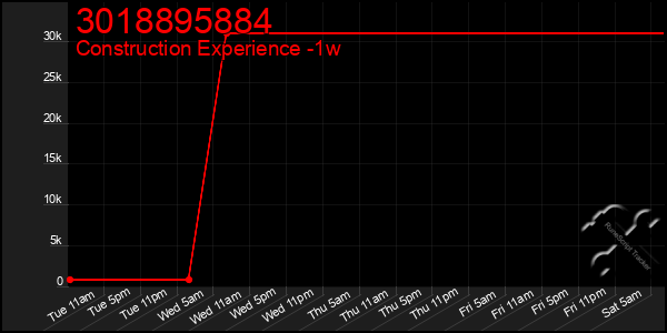 Last 7 Days Graph of 3018895884