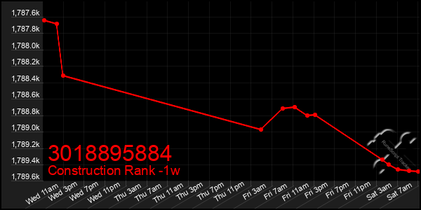 Last 7 Days Graph of 3018895884