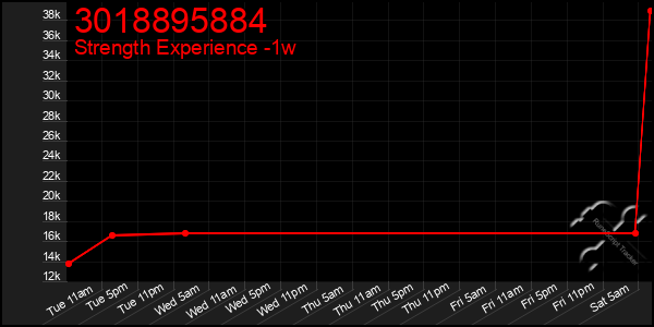 Last 7 Days Graph of 3018895884