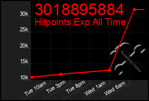 Total Graph of 3018895884