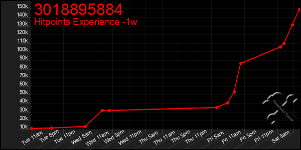 Last 7 Days Graph of 3018895884