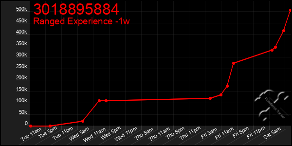 Last 7 Days Graph of 3018895884