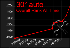Total Graph of 301auto