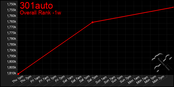 Last 7 Days Graph of 301auto