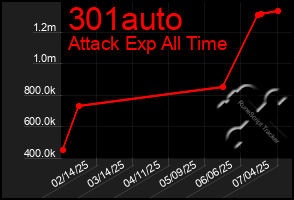 Total Graph of 301auto