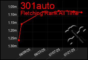 Total Graph of 301auto