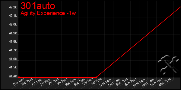 Last 7 Days Graph of 301auto